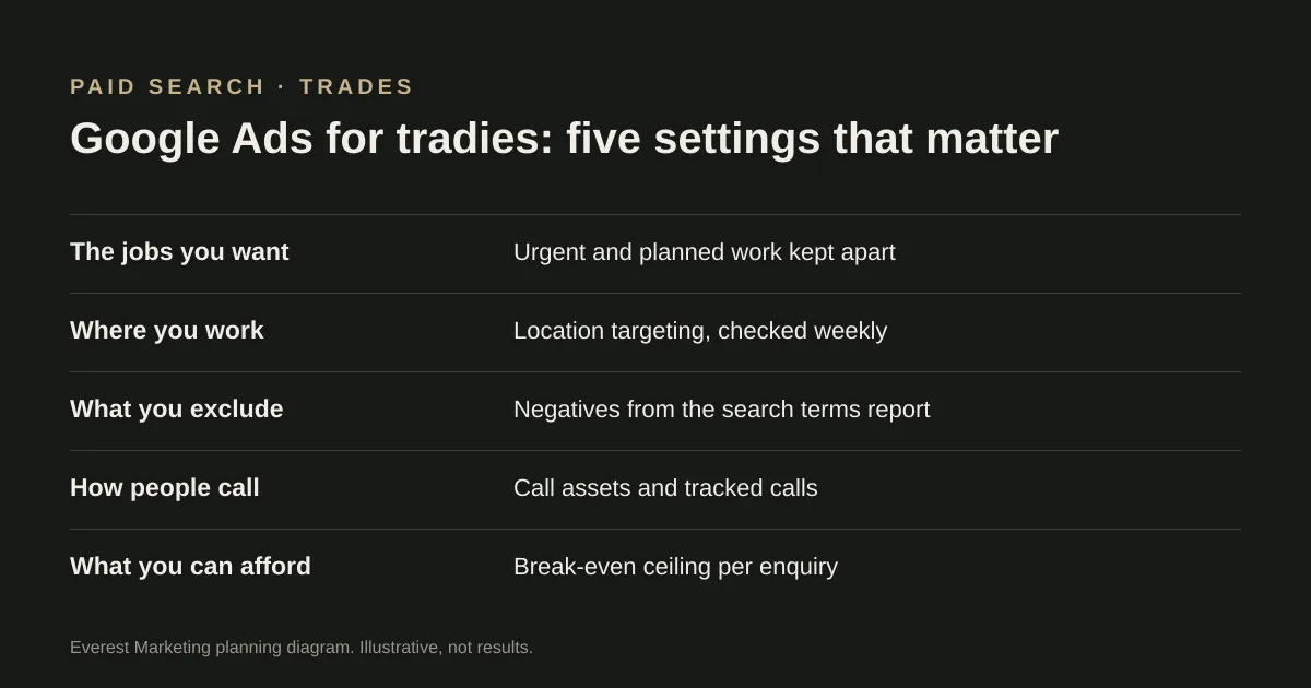 Five Google Ads settings for tradies: jobs, locations, exclusions, calls and budget ceiling