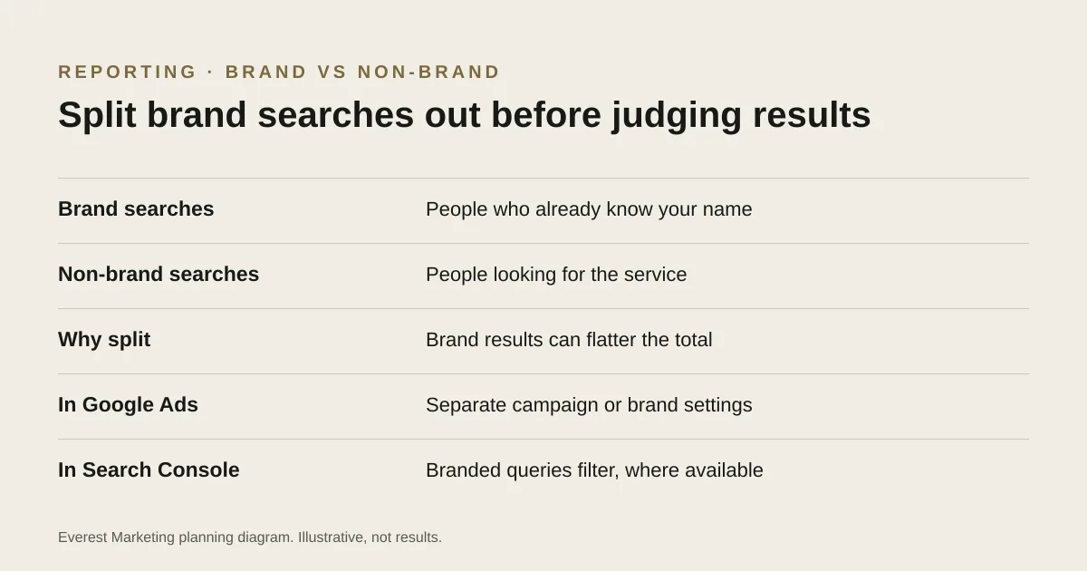 Brand and non-brand searches reported separately, showing why a combined total can flatter a report