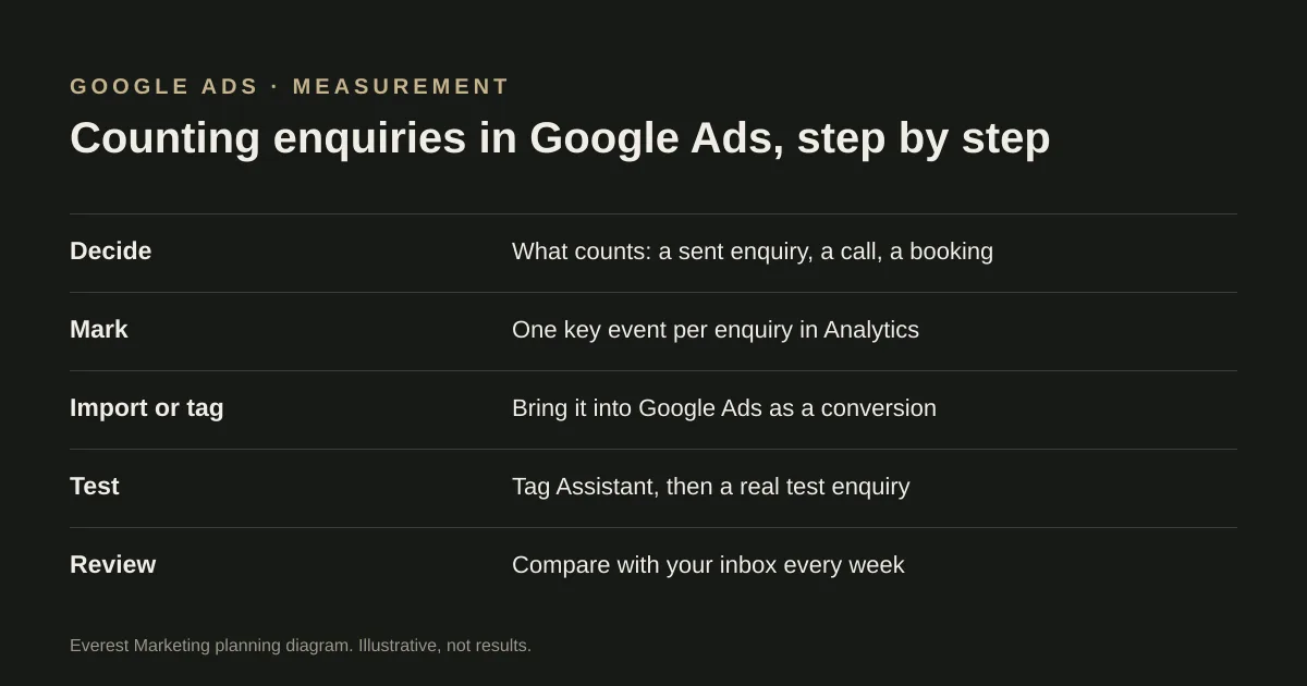 Steps to set up and check Google Ads conversion tracking for enquiries: decide, mark, import, test and review