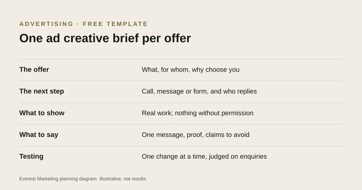 The parts of an ad creative brief: offer, next step, what to show, what to say, testing and approval