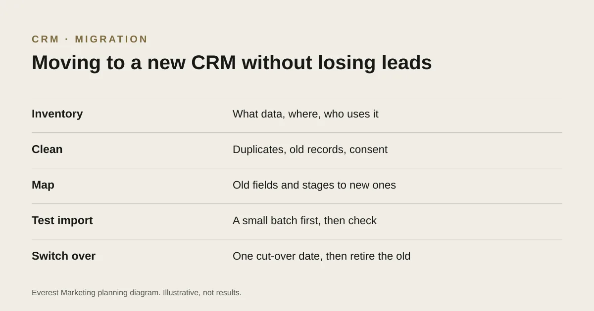 Steps to move to a new CRM: inventory, clean, map, test import, switch over, check