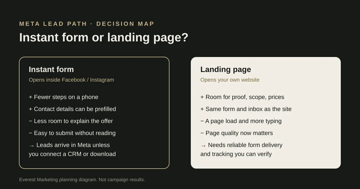 Side-by-side comparison of a Meta instant form and a landing page, listing the trade-offs of each