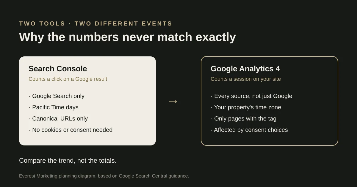 Comparison of what Search Console counts (clicks on Google results) and what Google Analytics 4 counts (sessions on your site)