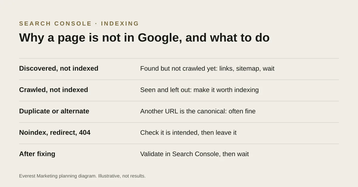 Common Search Console page indexing statuses and what to do about each one