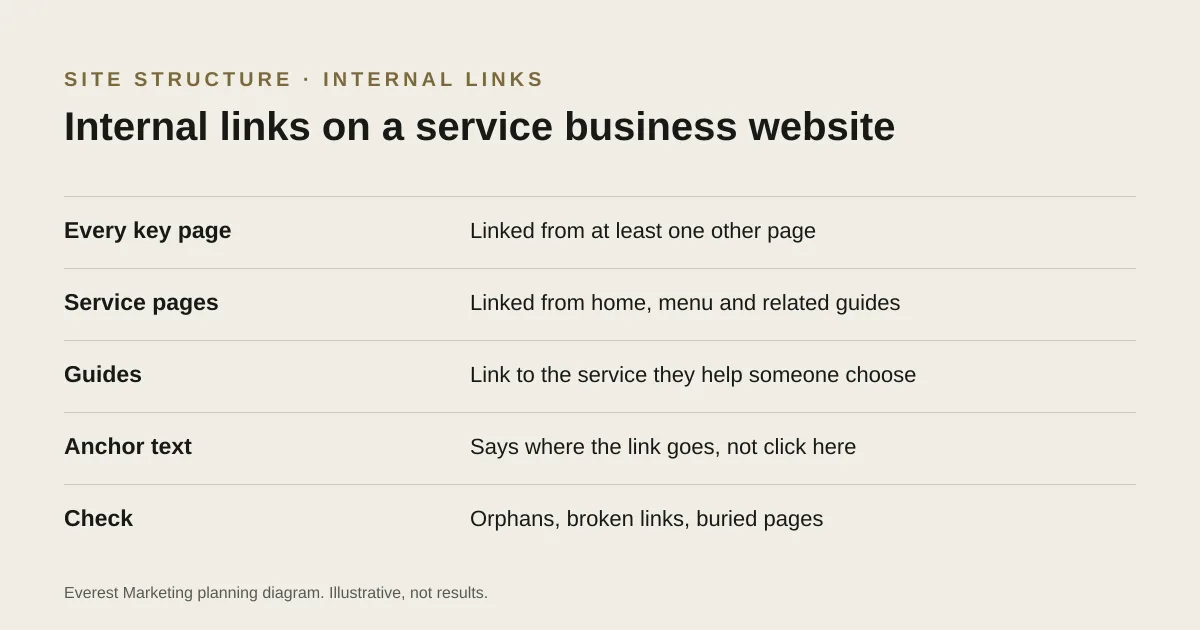 How internal links connect service pages and guides on a service business website
