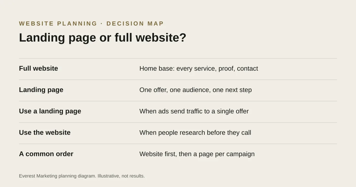 Comparison of a full website and a landing page, and when to use each