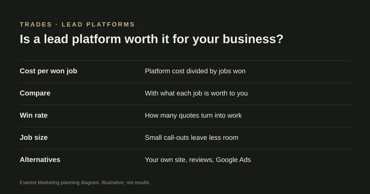 How to judge a lead platform: cost per won job compared with job value and your own marketing