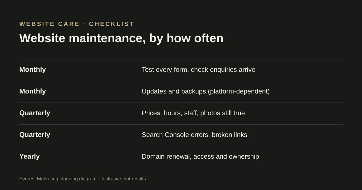 Website maintenance tasks grouped by monthly, quarterly and yearly