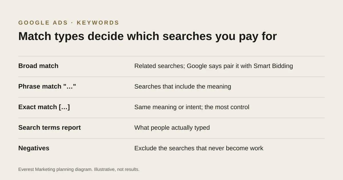 Broad, phrase and exact match compared, and the search terms report that shows what each matched