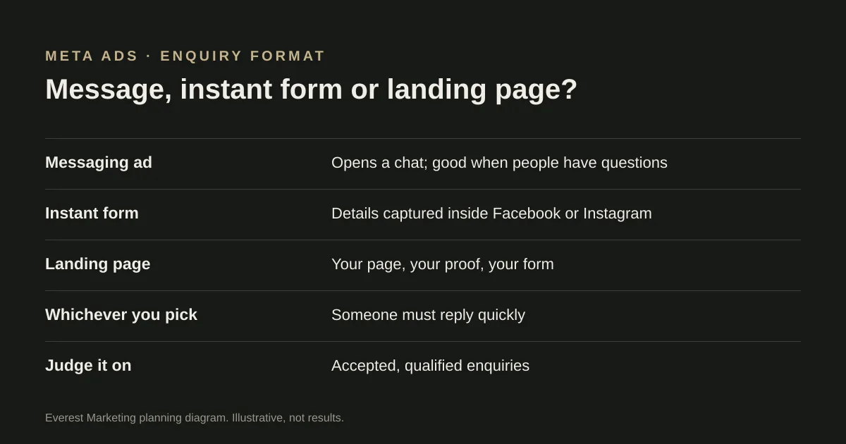 Meta messaging ads compared with instant forms and landing pages for service enquiries