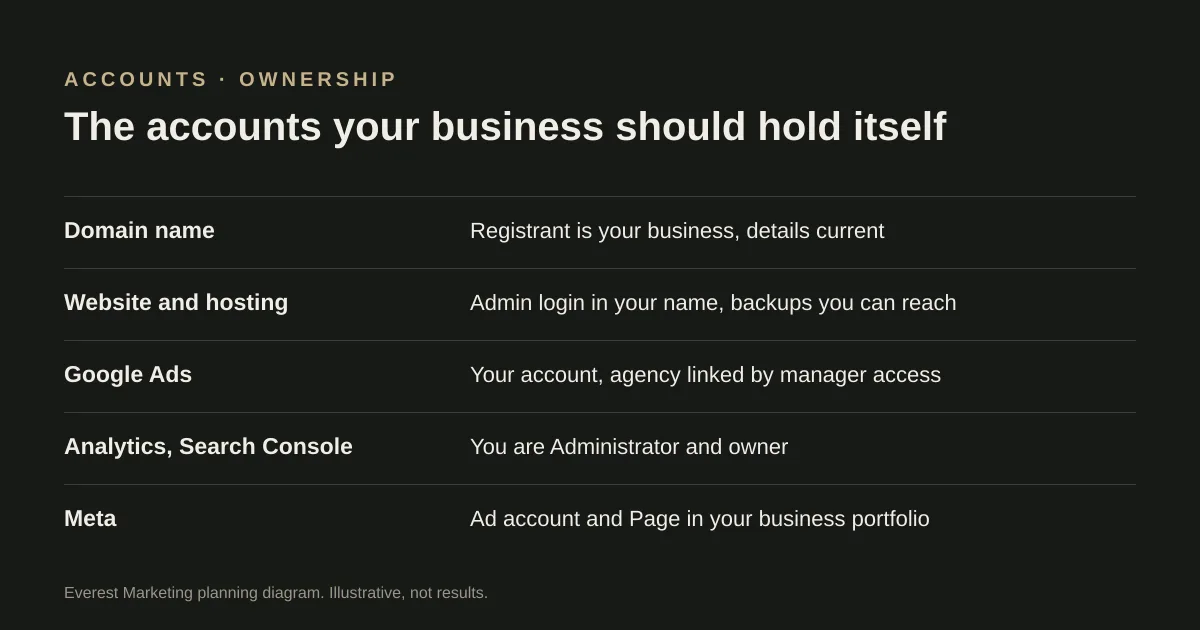 Checklist of marketing accounts a business should own: domain, website and hosting, Google Ads, Analytics and Search Console, Meta
