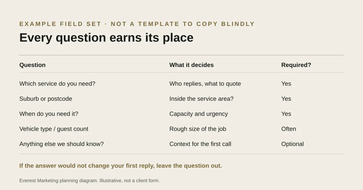 Example lead form questions next to the decision each one informs and whether it is required