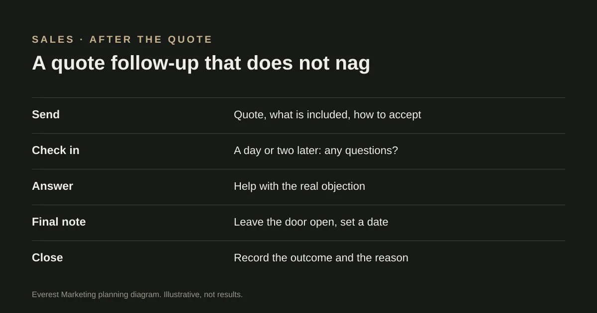 A quote follow-up sequence: send, check in, answer, final note, close
