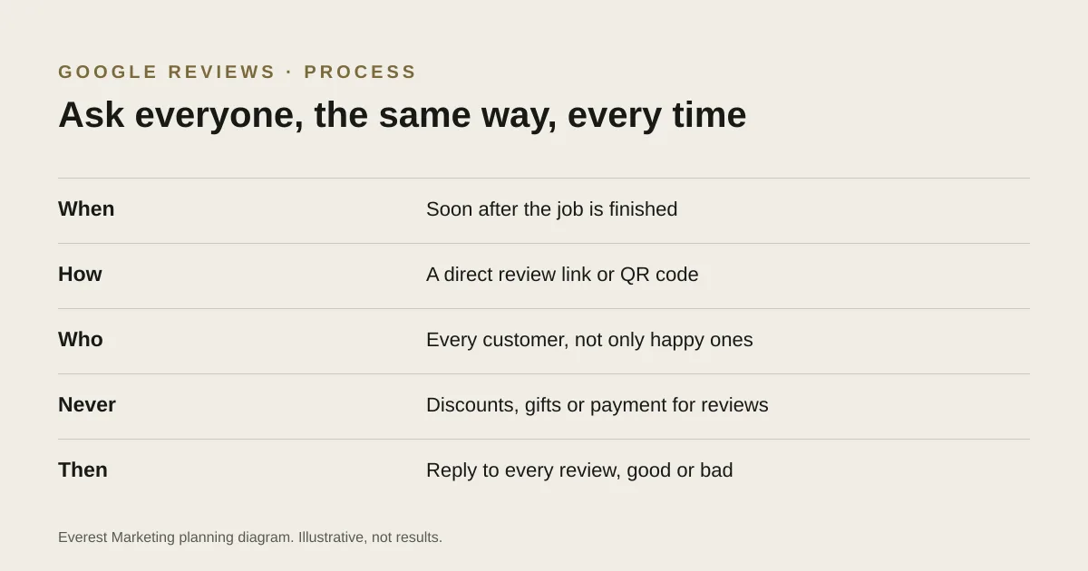 A review request process: when to ask, how, who to ask, what never to do, and replying