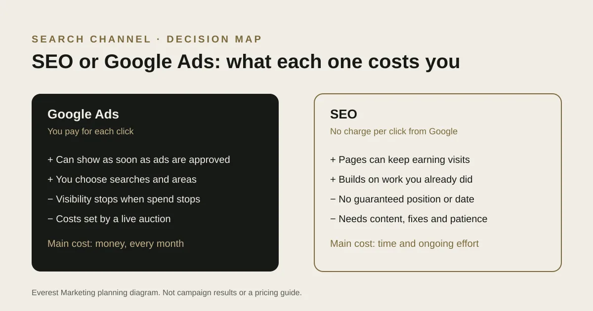 Side-by-side comparison of Google Ads and SEO, showing that ads cost money per click while SEO costs time and ongoing effort