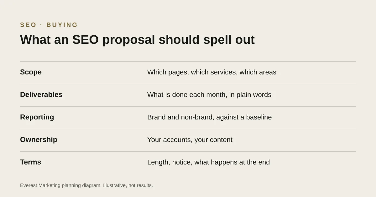 What an SEO package or retainer should state: scope, deliverables, reporting, ownership and terms
