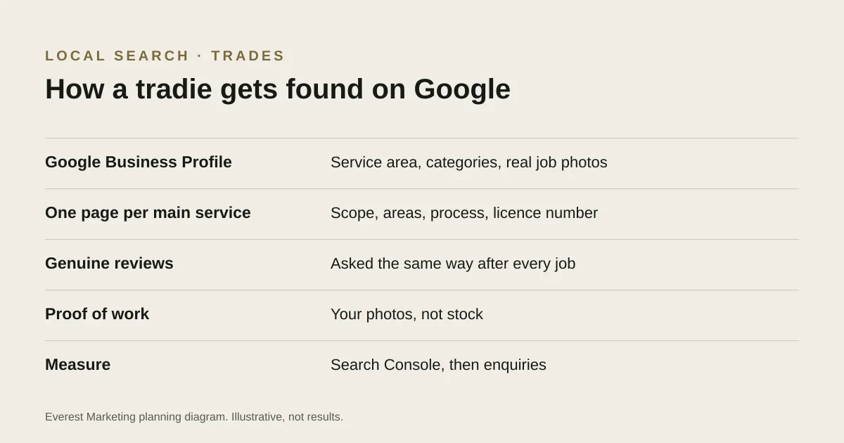 Checklist of what helps a tradie get found on Google: business profile, service pages, reviews, proof of work and measurement
