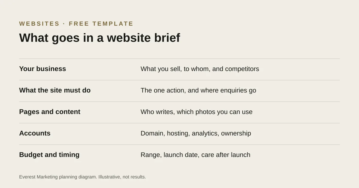 The seven sections of a website brief: business, purpose, pages, features, accounts, search, budget and timing